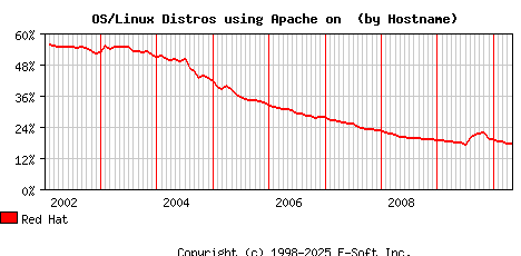 Red Hat Apache Hostname Market Share Graph