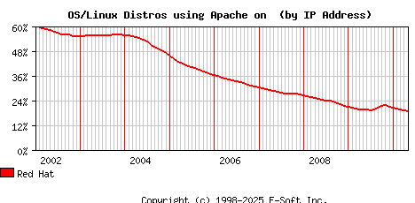 Red Hat Apache Installation Market Share Graph