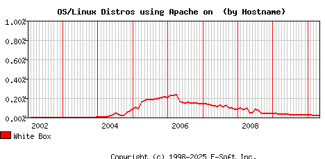 White Box Apache Hostname Market Share Graph