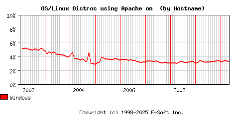 Windows Apache Hostname Market Share Graph