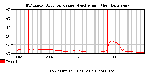 Trustix Apache Hostname Market Share Graph
