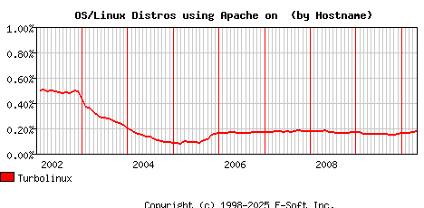 Turbolinux Apache Hostname Market Share Graph