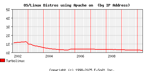 Turbolinux Apache Installation Market Share Graph