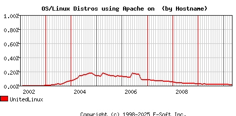 UnitedLinux Apache Hostname Market Share Graph
