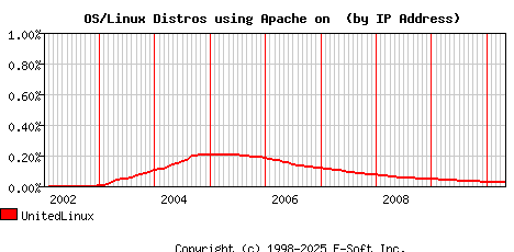 UnitedLinux Apache Installation Market Share Graph