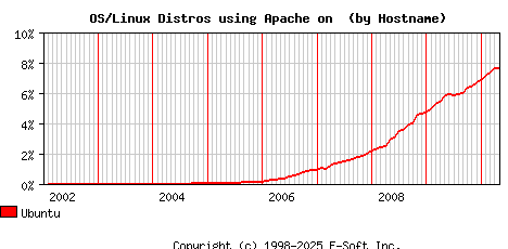 Ubuntu Apache Hostname Market Share Graph