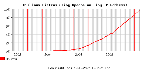 Ubuntu Apache Installation Market Share Graph