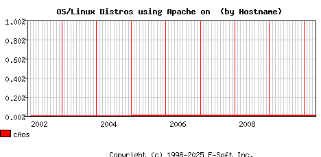 cAos Apache Hostname Market Share Graph