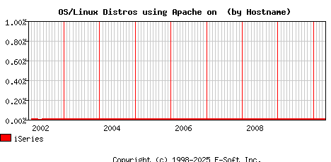 iSeries Apache Hostname Market Share Graph