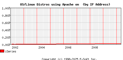 iSeries Apache Installation Market Share Graph