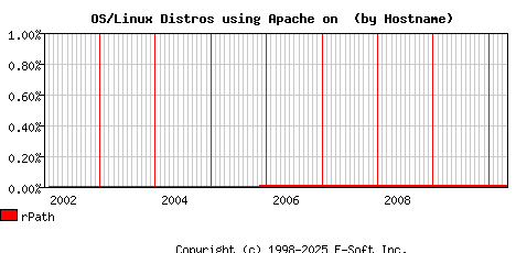 rPath Apache Hostname Market Share Graph