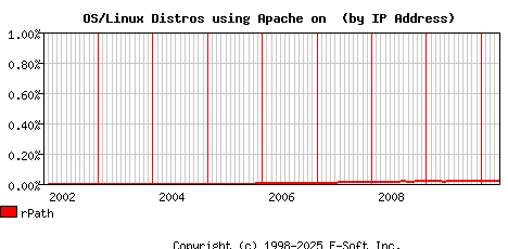 rPath Apache Installation Market Share Graph