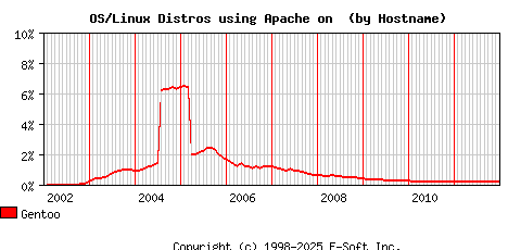 Gentoo Apache Hostname Market Share Graph