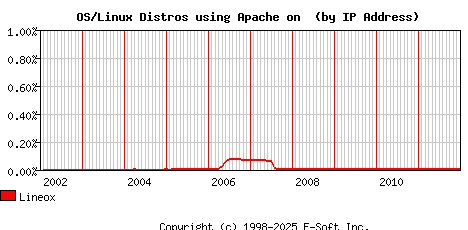 Lineox Apache Installation Market Share Graph