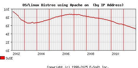 SuSE Apache Installation Market Share Graph