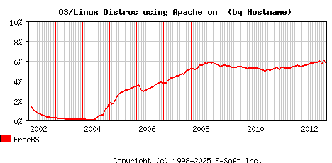 FreeBSD Apache Hostname Market Share Graph