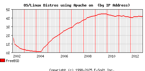 FreeBSD Apache Installation Market Share Graph