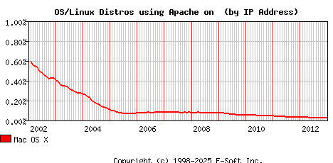 Mac OS X Apache Installation Market Share Graph