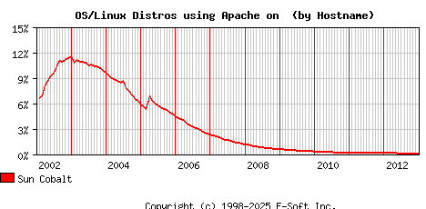 Sun Cobalt Apache Hostname Market Share Graph