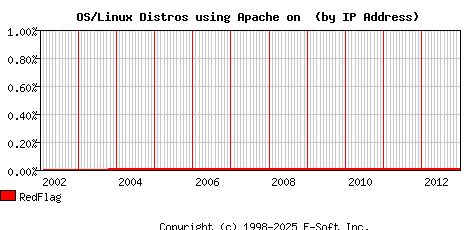 RedFlag Apache Installation Market Share Graph