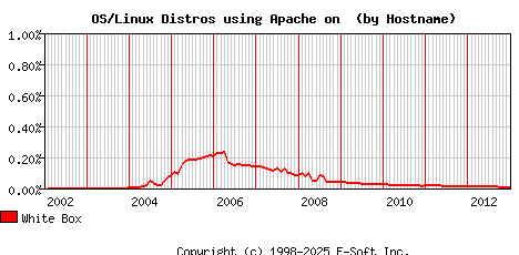 White Box Apache Hostname Market Share Graph