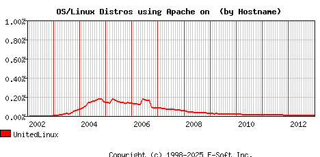 UnitedLinux Apache Hostname Market Share Graph
