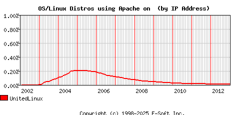 UnitedLinux Apache Installation Market Share Graph