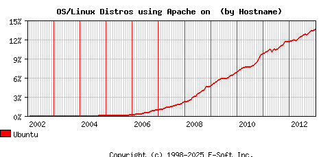Ubuntu Apache Hostname Market Share Graph