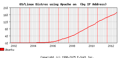 Ubuntu Apache Installation Market Share Graph