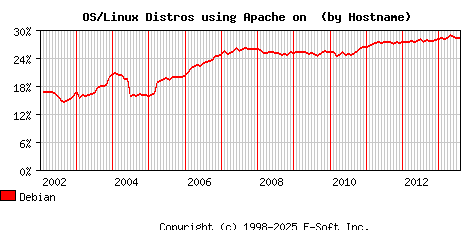 Debian Apache Hostname Market Share Graph