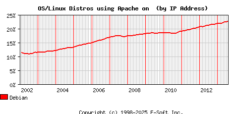 Debian Apache Installation Market Share Graph