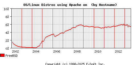 FreeBSD Apache Hostname Market Share Graph