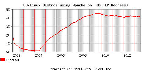 FreeBSD Apache Installation Market Share Graph