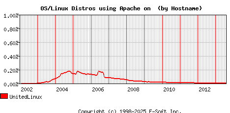 UnitedLinux Apache Hostname Market Share Graph