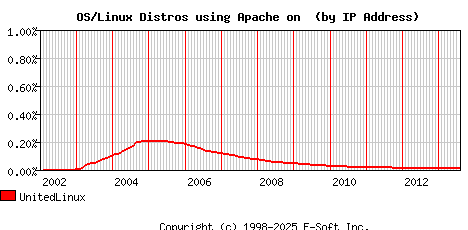 UnitedLinux Apache Installation Market Share Graph