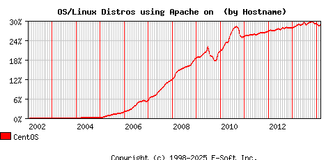 CentOS Apache Hostname Market Share Graph