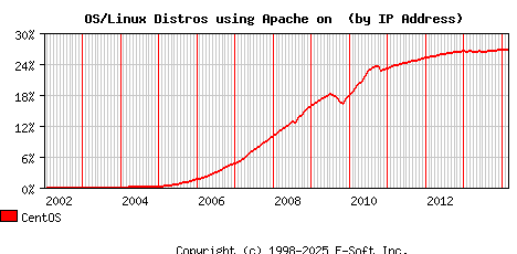 CentOS Apache Installation Market Share Graph