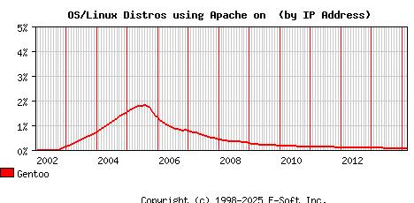 Gentoo Apache Installation Market Share Graph