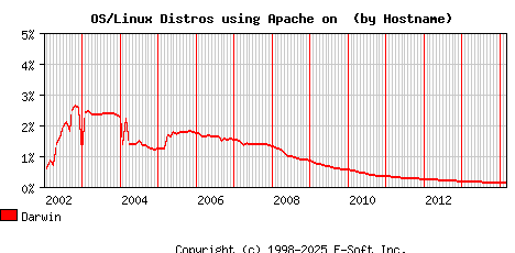 Darwin Apache Hostname Market Share Graph
