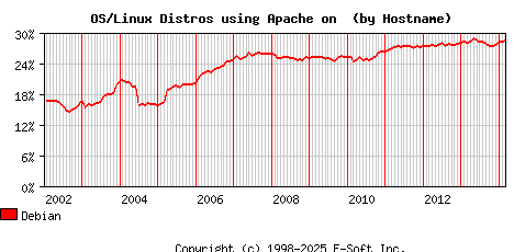 Debian Apache Hostname Market Share Graph