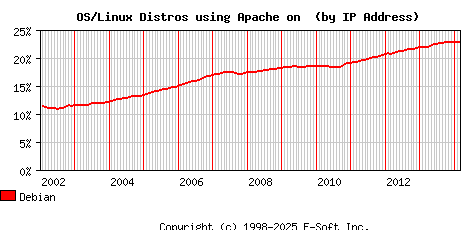 Debian Apache Installation Market Share Graph