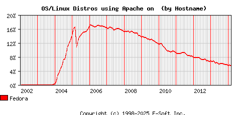 Fedora Apache Hostname Market Share Graph