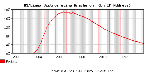 Fedora Apache Installation Market Share Graph