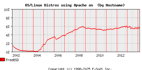 FreeBSD Apache Hostname Market Share Graph