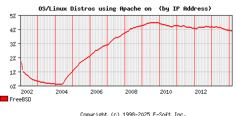 FreeBSD Apache Installation Market Share Graph