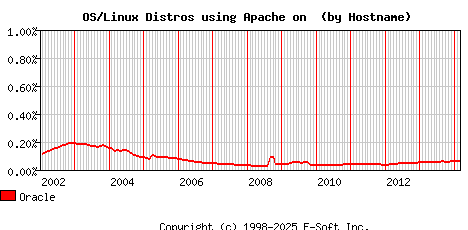 Oracle Apache Hostname Market Share Graph