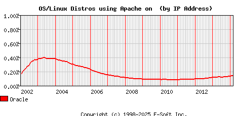 Oracle Apache Installation Market Share Graph
