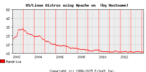 Mandriva Apache Hostname Market Share Graph