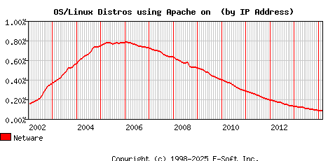 Netware Apache Installation Market Share Graph