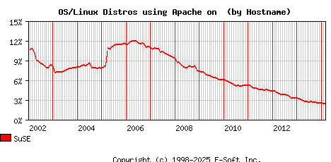SuSE Apache Hostname Market Share Graph